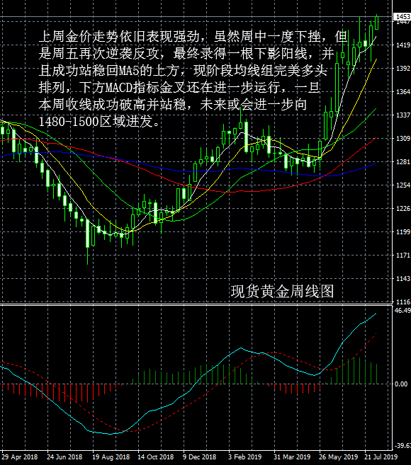 现货黄金趋势分析现货黄金趋势分析
