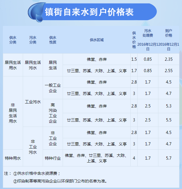 水费每月大概多少水费的金额通常取决于实际用水量、用水类型以及所在地区的具体收费标准。一般来说，水费的计算是按照每吨水的价格来计算的，不同地区的水费标准可能会有所差异。以一般家庭用水为例，每月的水费大约在几十元至几百元之间。如果用水量大或者所在地区的水费标准较高，费用可能会相应增加。此外，还要考虑其他因素，比如季节性变化、家庭人口数量以及用水习惯等。因此，具体的水费金额需要根据实际情况而定。